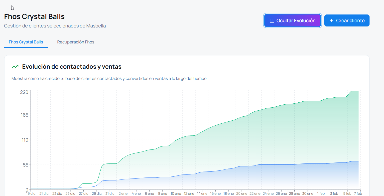 Gráfica de evolución de contactados vs ventas