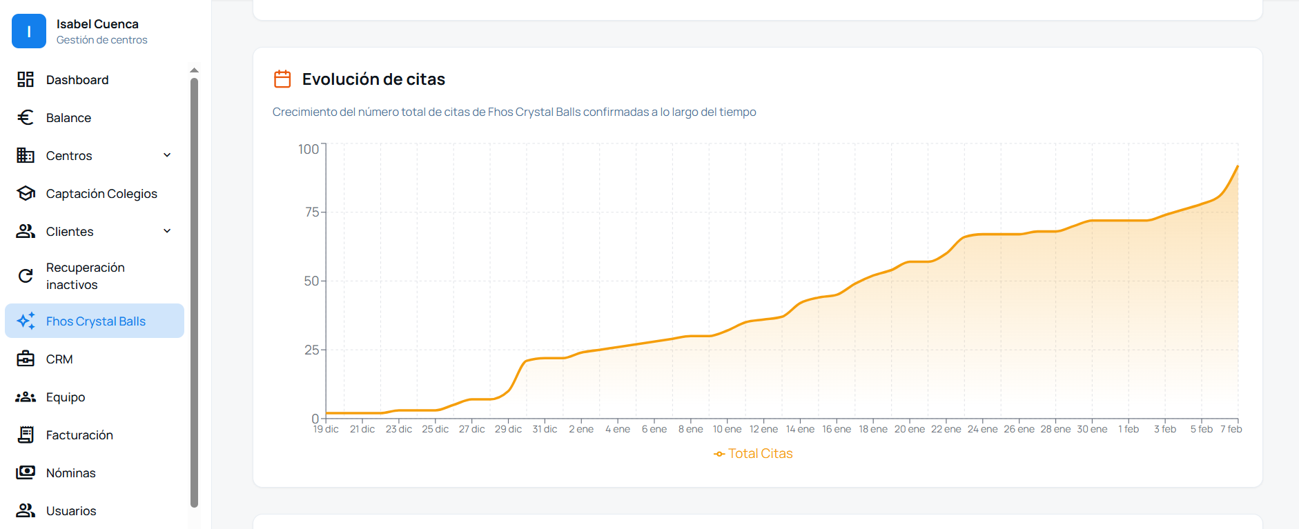 Evolución de citas confirmadas