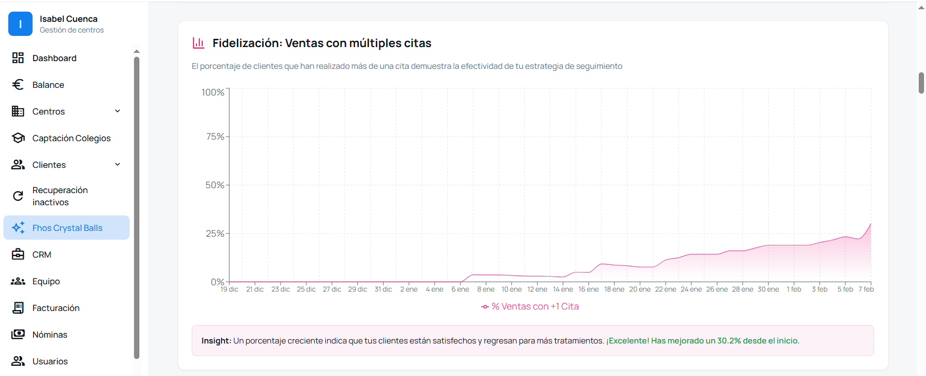 Fidelización: ventas con múltiples citas