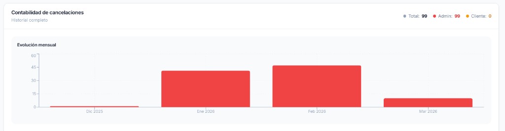 Evolucion de cancelaciones en Masbella