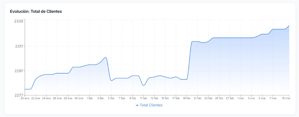 Evolucion del total de clientes en Masbella